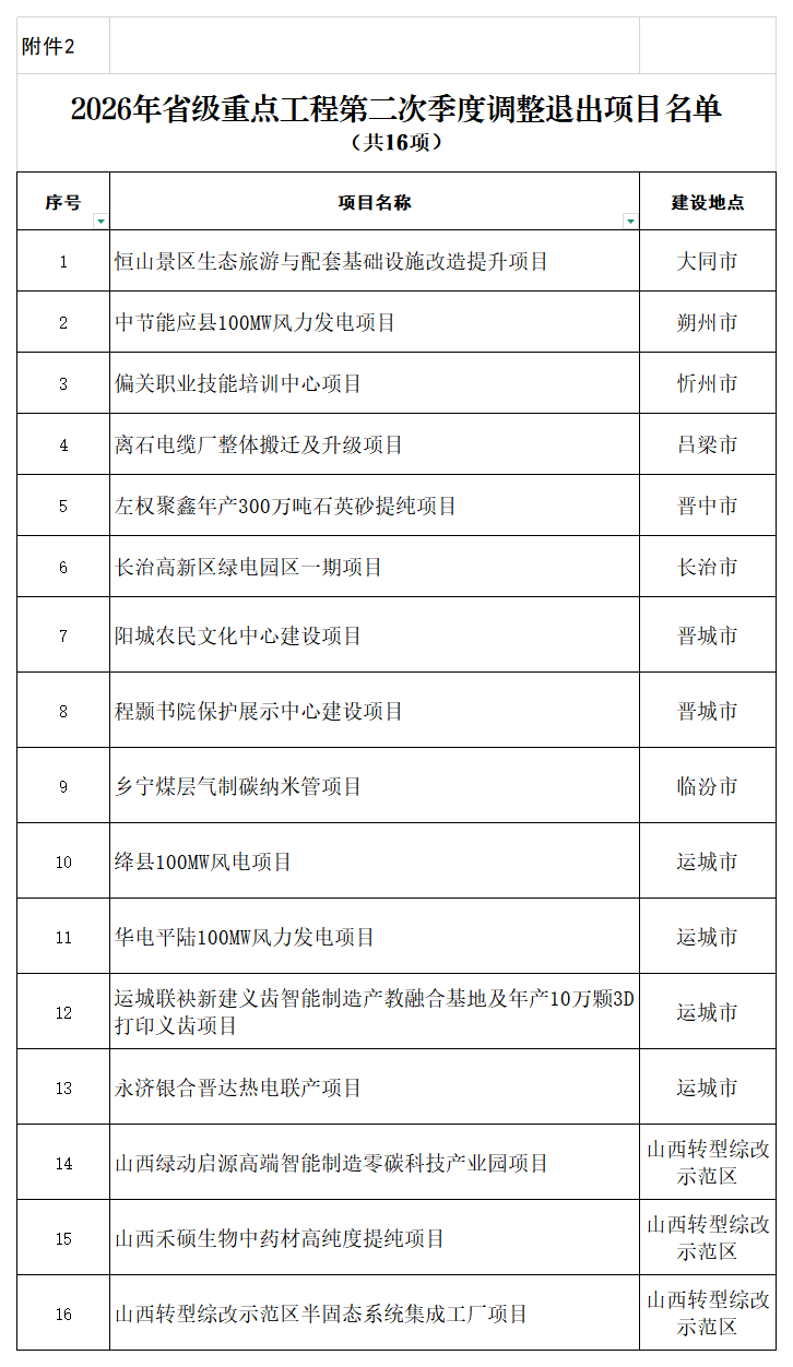 2.2026年省级重点工程第二次季度调整退出项目名单 _____退出.png