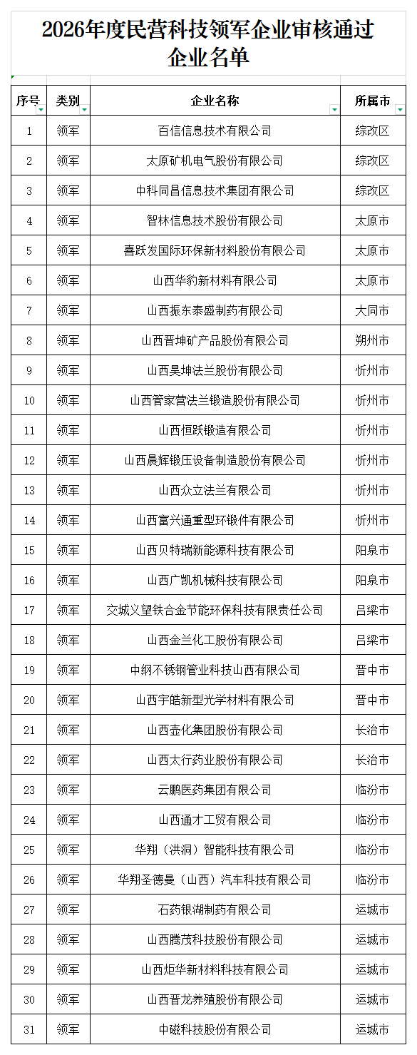 1.2026年度民营科技领军企业审核通过企业名单_领军（ 排序).png