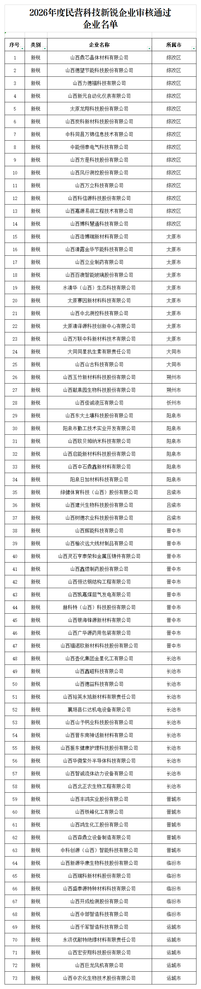 2.2026年度民营科技新锐企业审核通过企业名单_新锐 .png