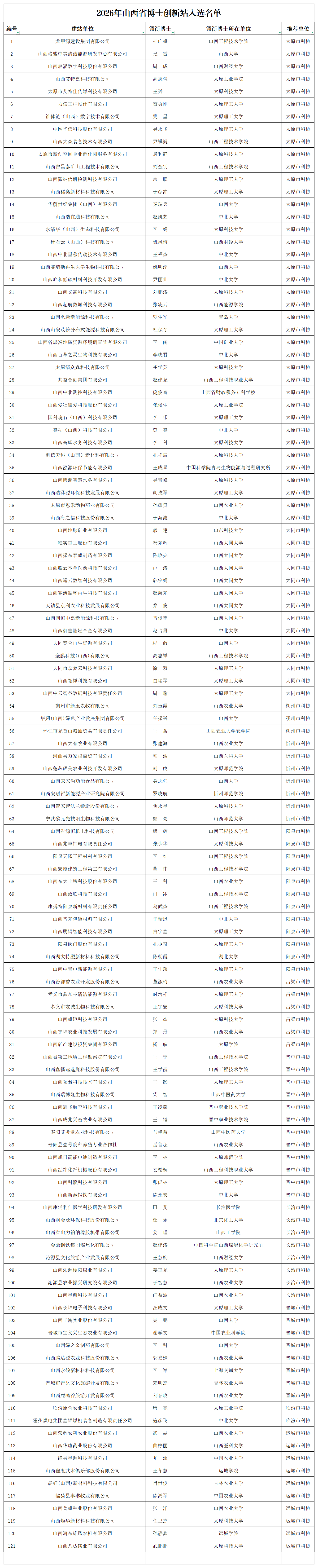 附件：2026年山西省博士创新站入选名单_最终名单（121）.png