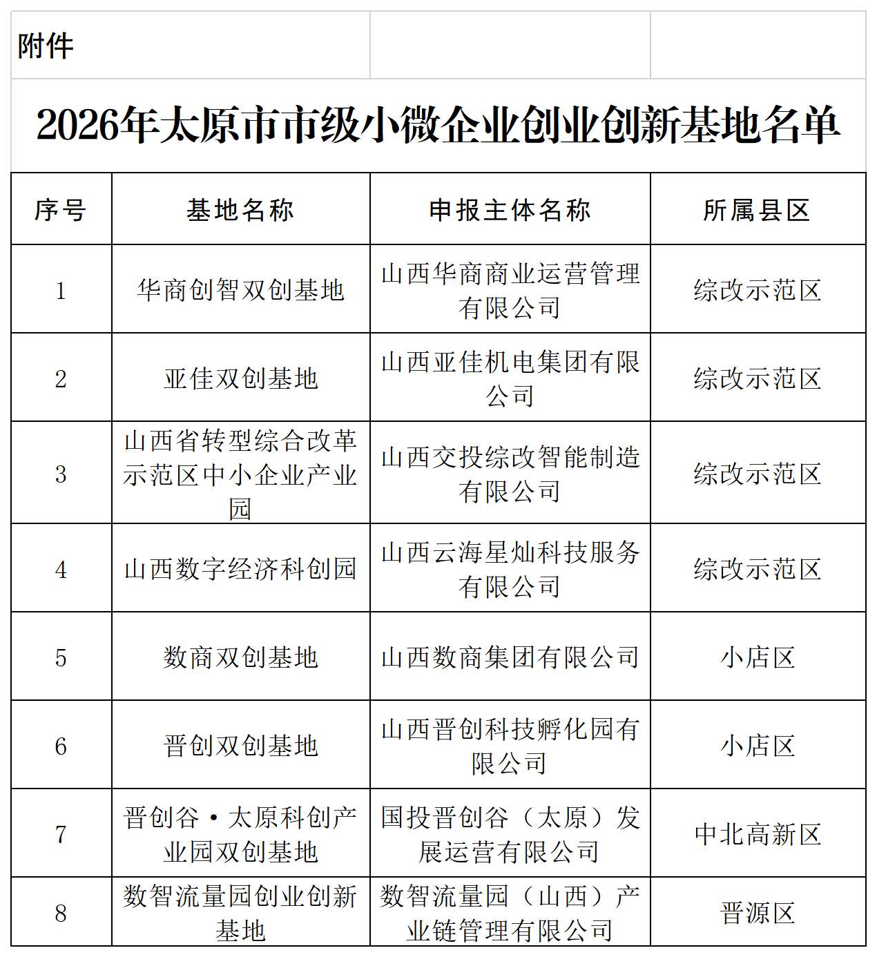 附件：2026年度市级小微企业创业创新基地认定公示名单_Sheet1.png