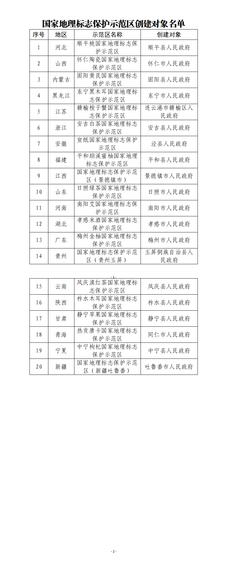 附件：国家地理标志保护示范区创建对象名单_01.png