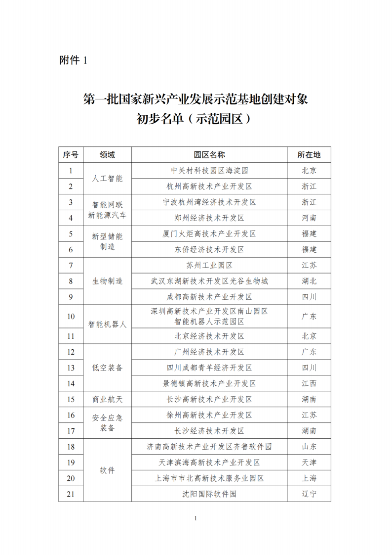 1.第一批国家新兴产业发展示范基地创建对象初步名单（示范园区）_00.png