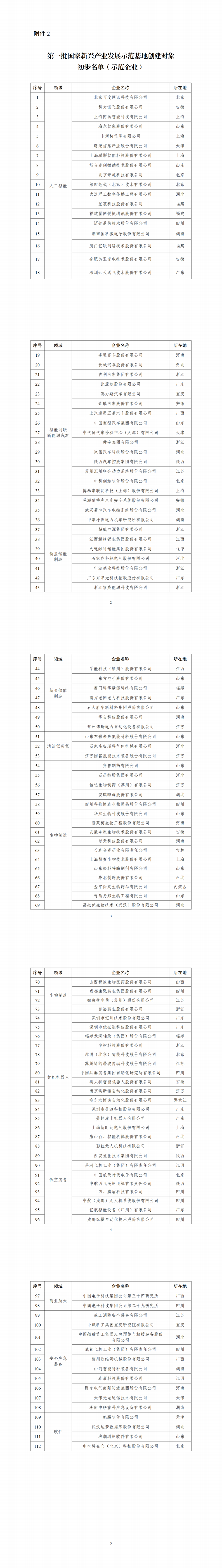 2.第一批国家新兴产业发展示范基地创建对象初步名单（示范企业）_00.png