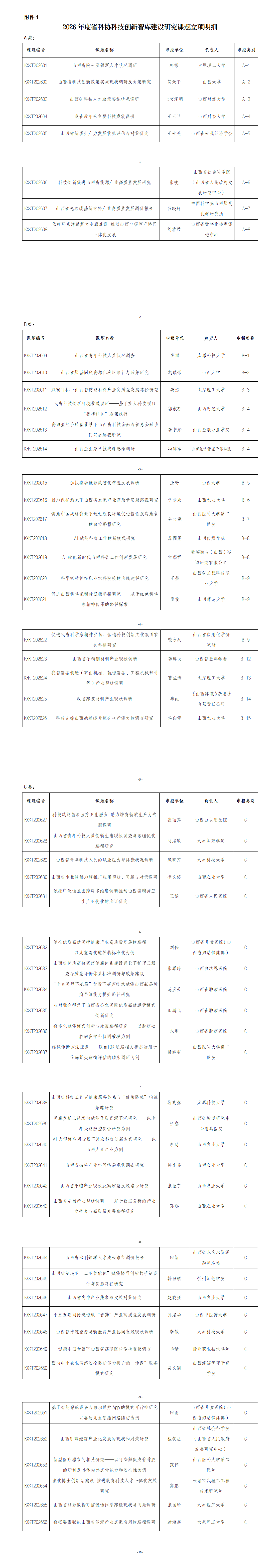 1.2026年度省科协科技创新智库建设研究课题立项明细_01.png