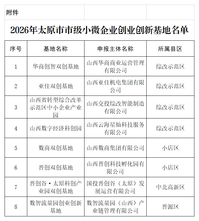 附件：2026年度市级小微企业创业创新基地认定公示名单 (1)_Sheet1.png