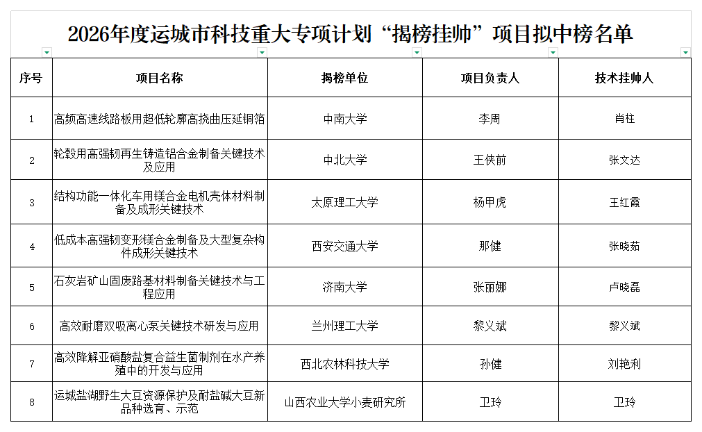 附件：2026年度运城市科技重大专项计划“揭榜挂帅”项目拟中榜名单_Sheet1.png