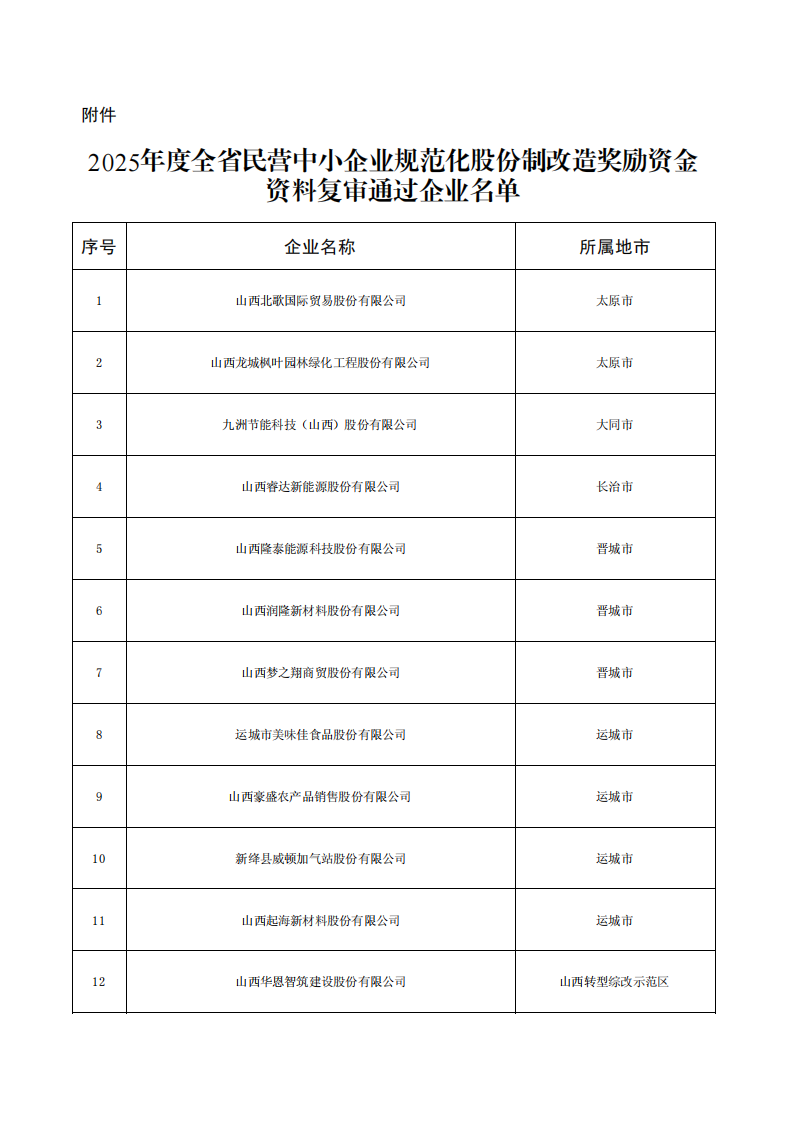 附件：2025年度全省民营中小企业规范化股份制改造奖励资金资料复审通过企业名单_00.png