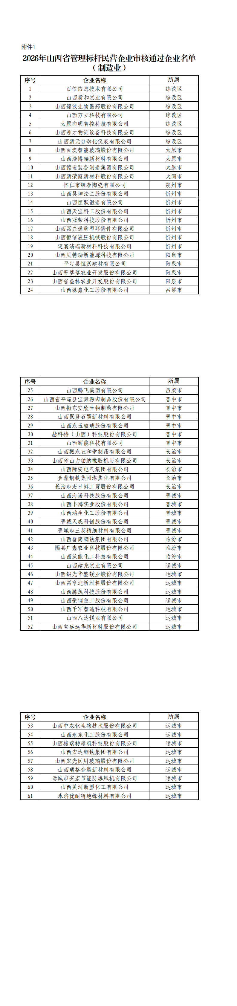 1.2026年山西省管理标杆民营企业审核通过企业名单（制造业）_00.png