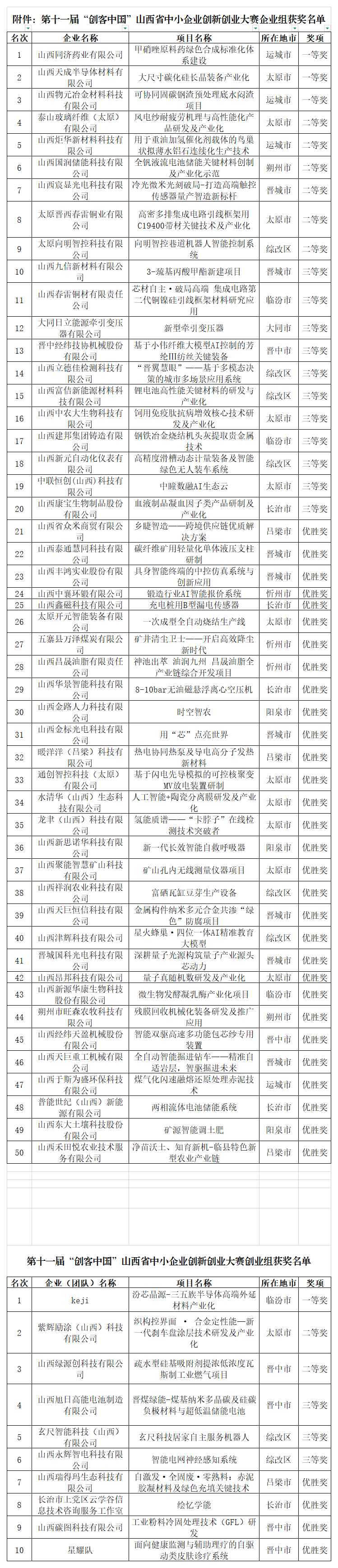 第十一届“创客中国”山西省中小企业创新创业大赛获奖名单_Sheet1.png
