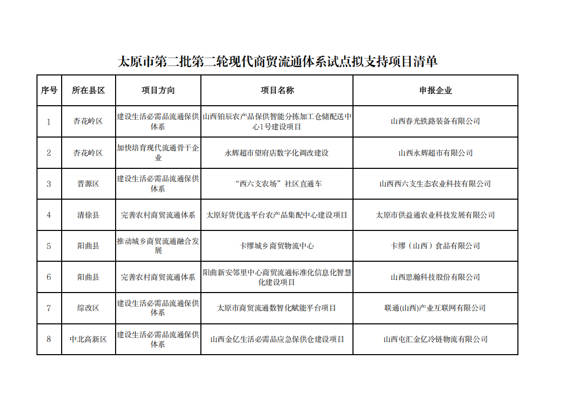 1.太原市第二批第二轮现代商贸流通体系试点拟支持项目清单_00.png