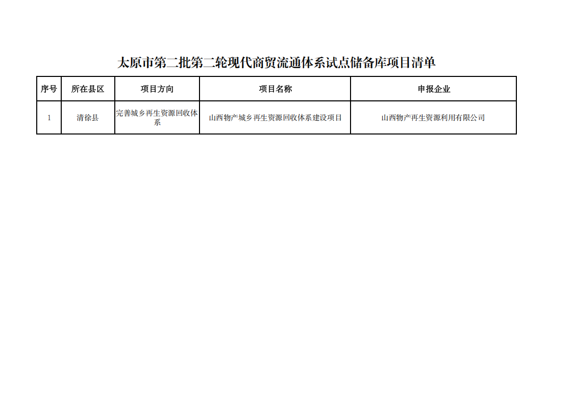 2.太原市第二批第二轮现代商贸流通体系试点储备库项目清单_00.png