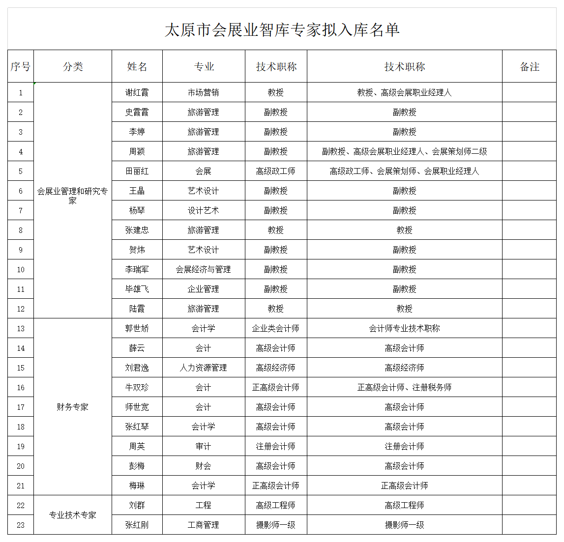 附件：太原市会展业智库专家拟入库名单_Sheet1.png