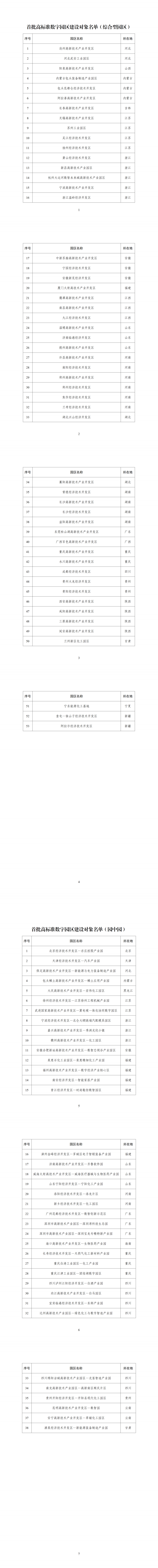 附件：首批高标准数字园区建设对象名单_00.png