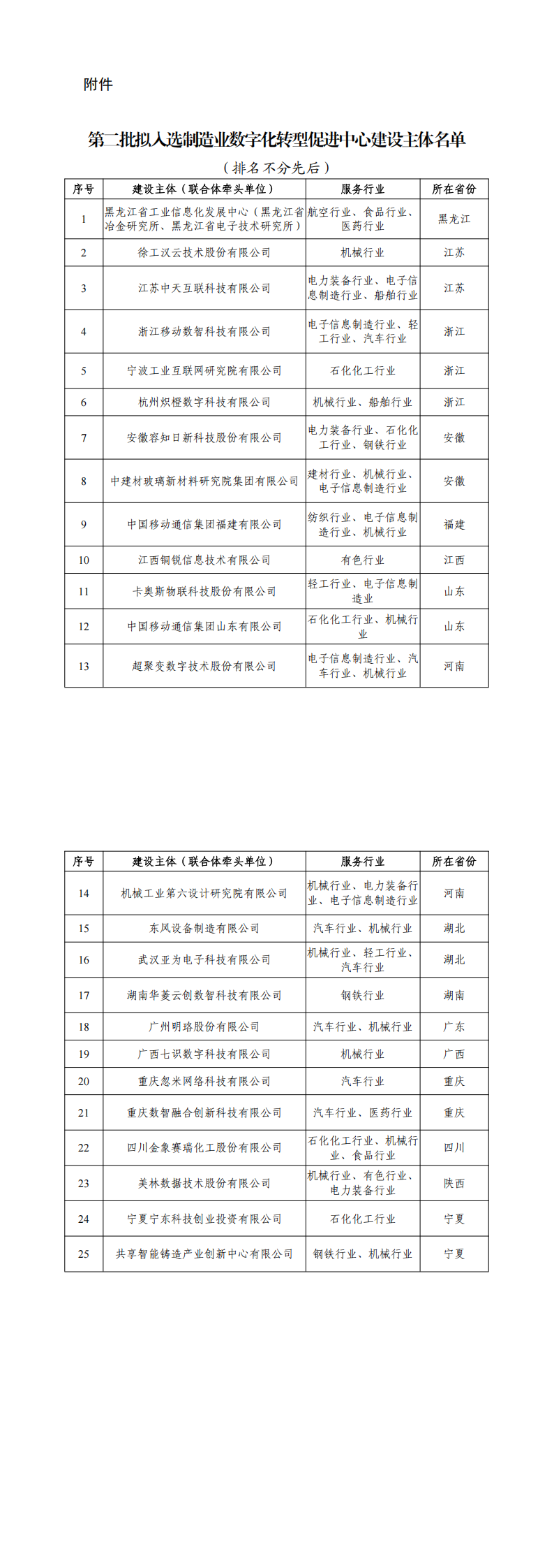 附件：第二批拟入选制造业数字化转型促进中心建设主体名单_00.png