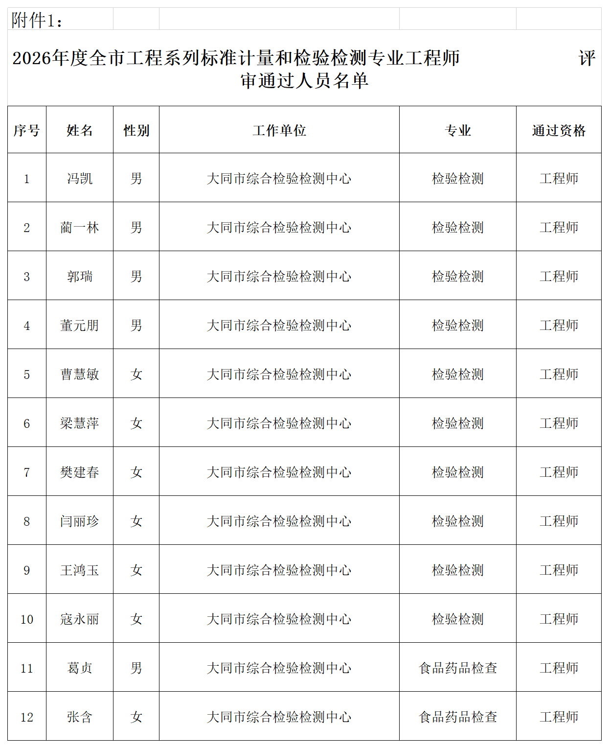 附件1：2026年度工程系列标准计量和检验检测专业工程师评审通过人员名单_Sheet2.png