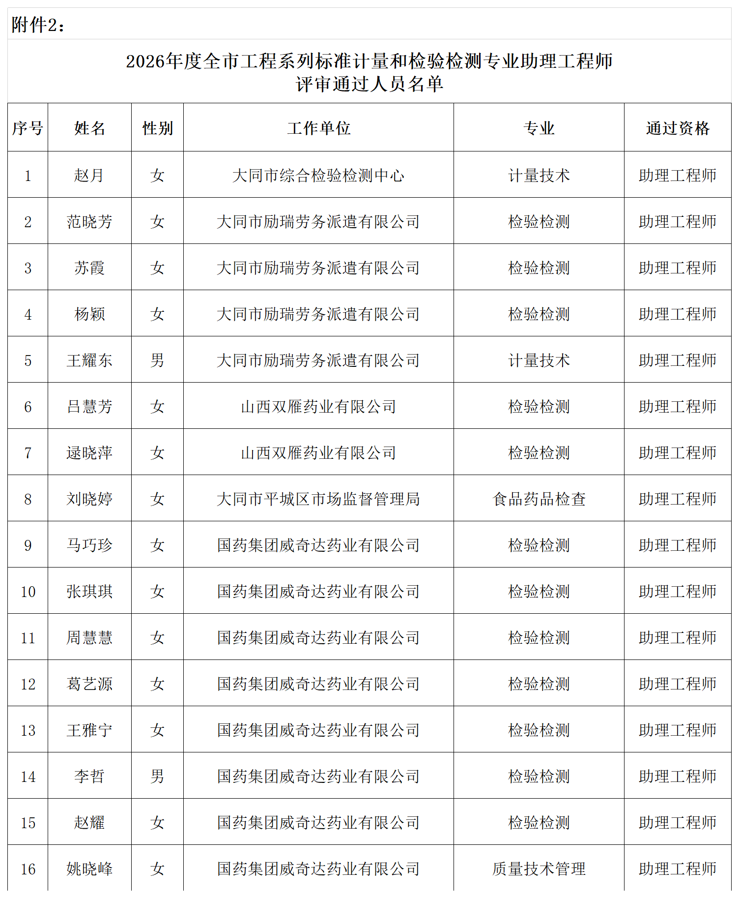 附件2：2026年度工程系列标准计量和检验检测专业助理工程师评审通过人员名单_Sheet1.png