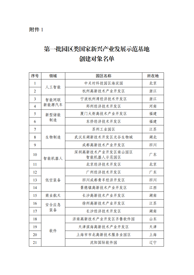 1.第一批园区类国家新兴产业发展示范基地创建对象名单_00.png