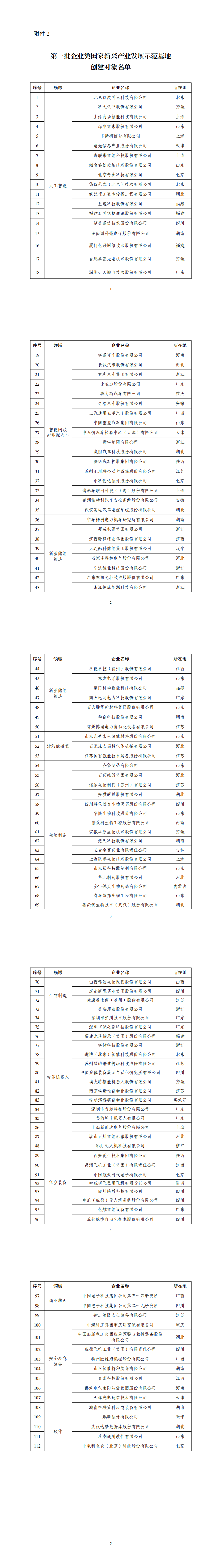 2.第一批企业类国家新兴产业发展示范基地创建对象名单_00.png