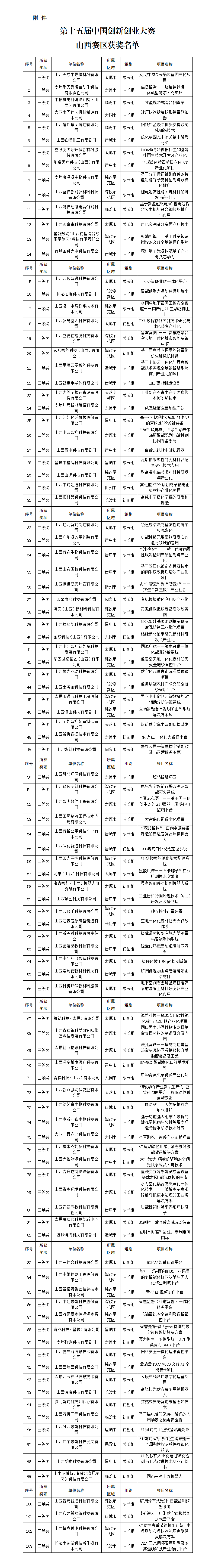附件：第十五届中国创新创业大赛山西赛区获奖名单_01.png