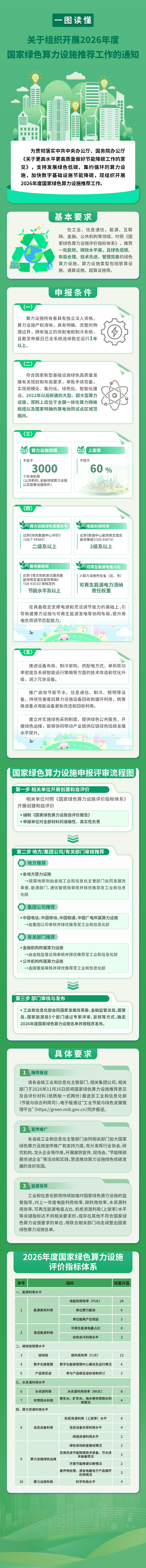 一图读懂《关于组织开展2026年度国家绿色算力设施推荐工作的通知》.png