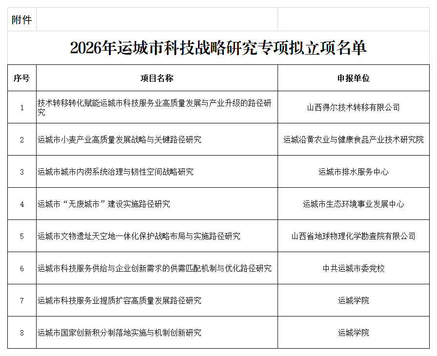 附件：2026年运城市科技战略研究专项拟立项名单_拟立项名单.png