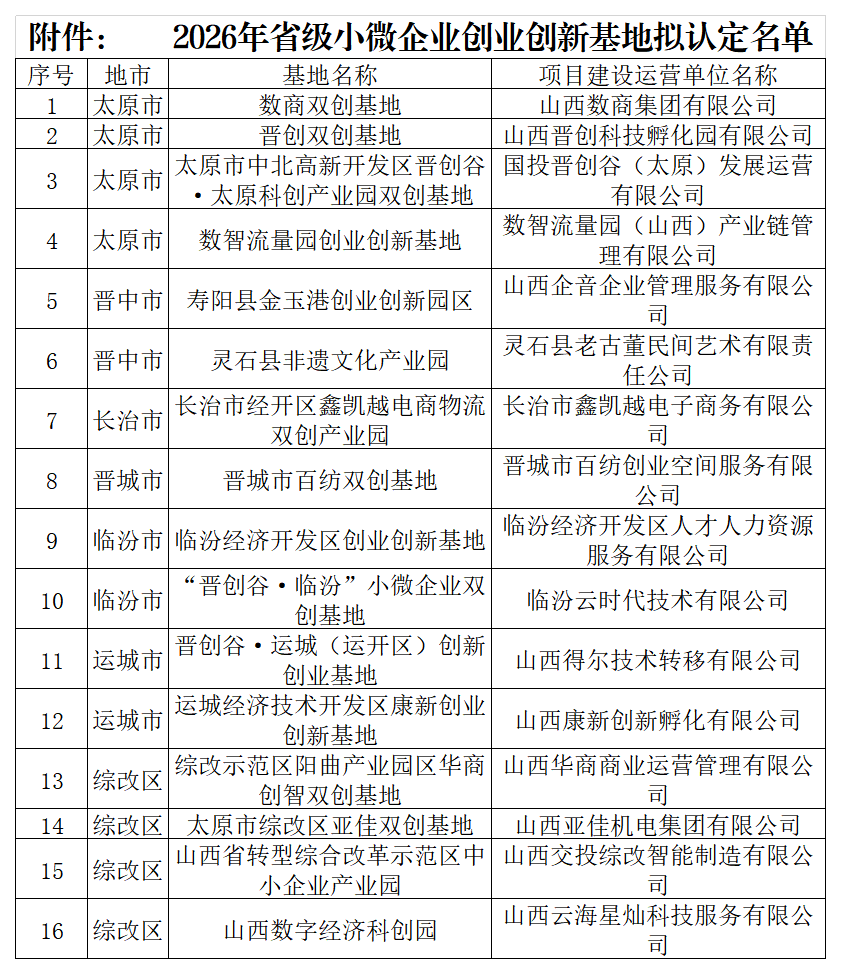 附件：2026年省级小微企业创业创新基地拟认定名单_Sheet1.png