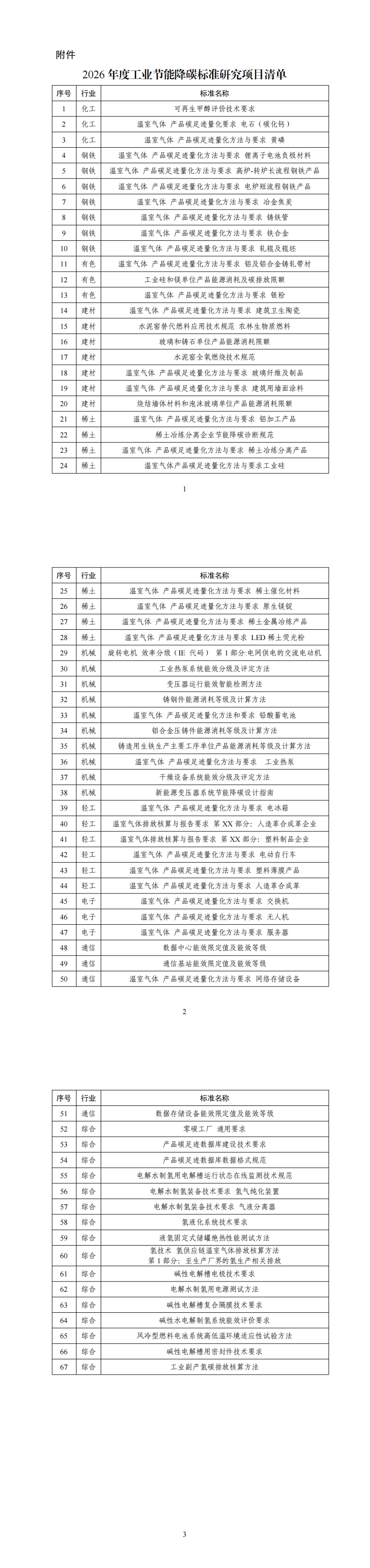 附件：2026年度工业节能降碳标准研究项目清单_00.png