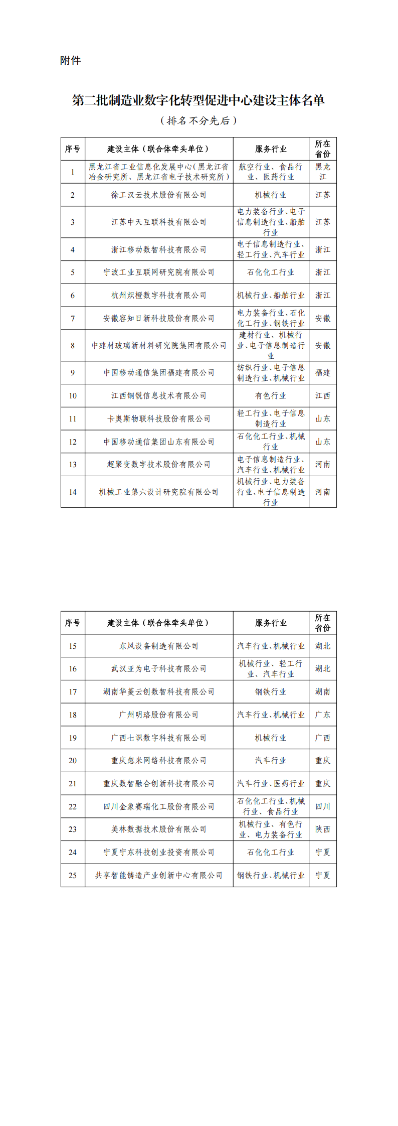 附件：第二批制造业数字化转型促进中心建设主体名单_00.png
